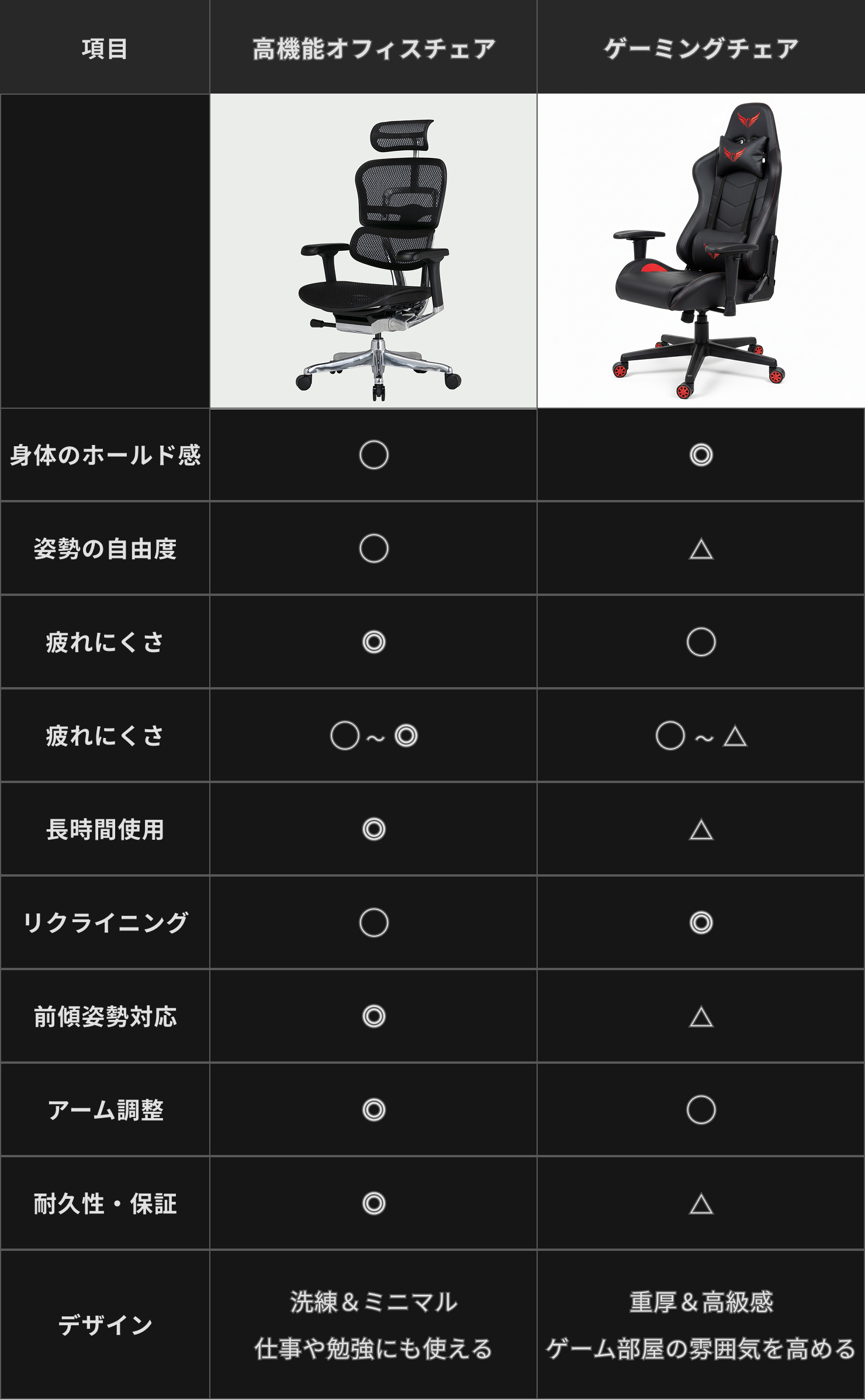 高機能オフィスチェアとゲーミングチェアの比較表